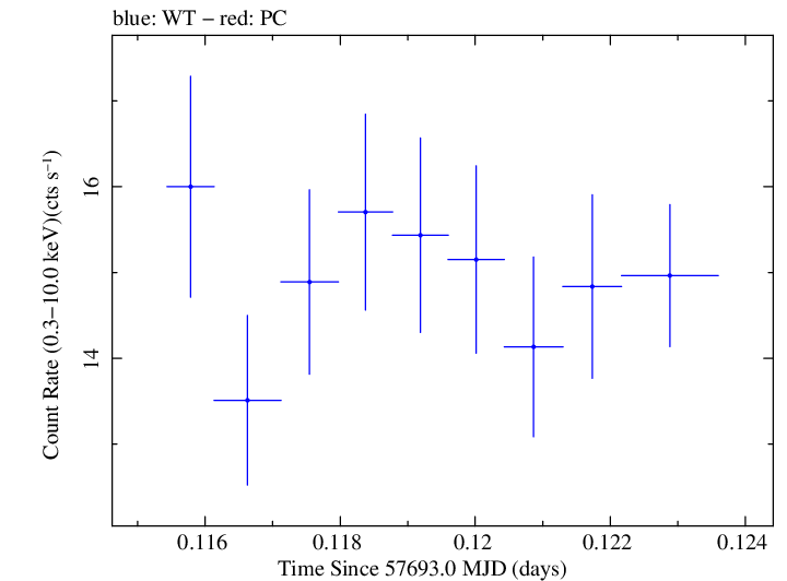 Swift light curve for Observation ID 00034588040