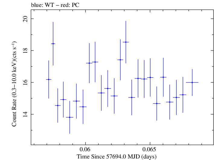 Swift light curve for Observation ID 00034588041