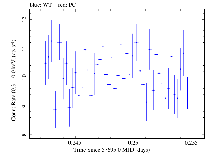 Swift light curve for Observation ID 00034588042