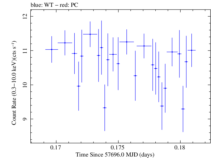 Swift light curve for Observation ID 00034588043