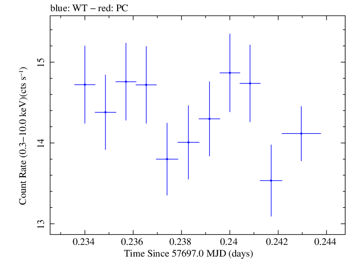 Swift light curve for Observation ID 00034588044