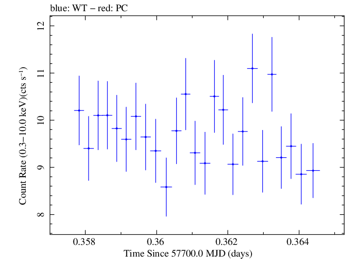 Swift light curve for Observation ID 00034588045