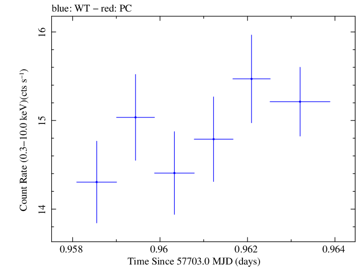Swift light curve for Observation ID 00034588046