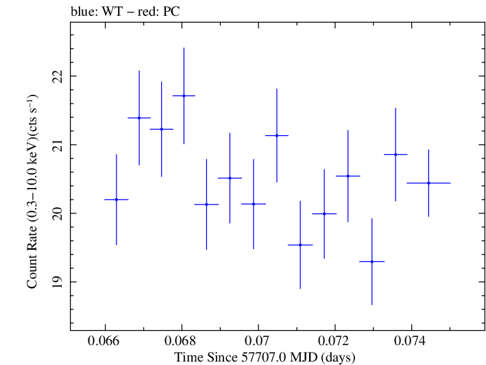 Swift light curve for Observation ID 00034588048