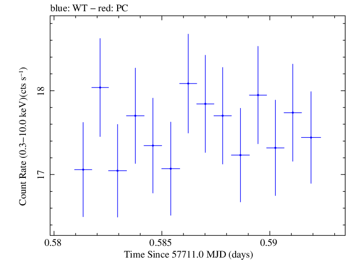 Swift light curve for Observation ID 00034588050