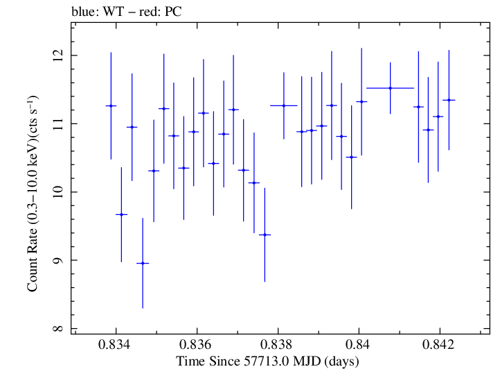 Swift light curve for Observation ID 00034588051