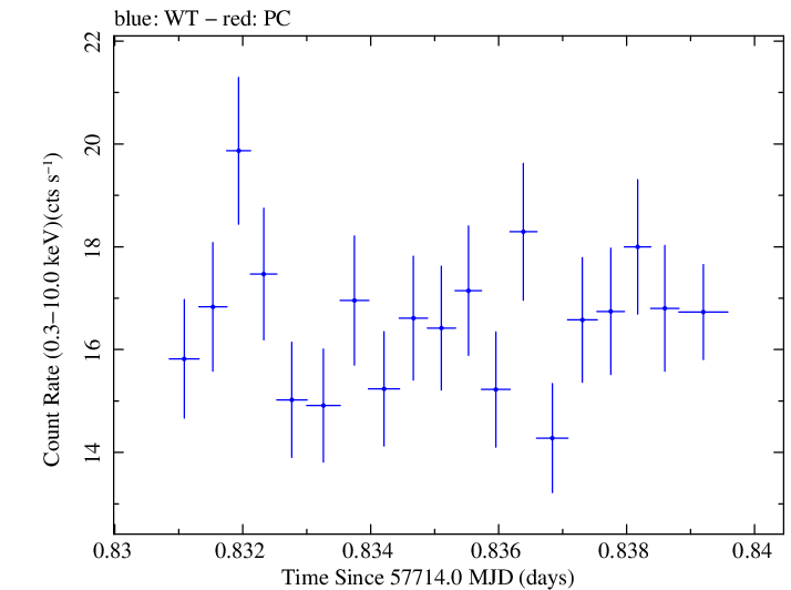 Swift light curve for Observation ID 00034588053