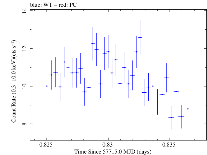Swift light curve for Observation ID 00034588054