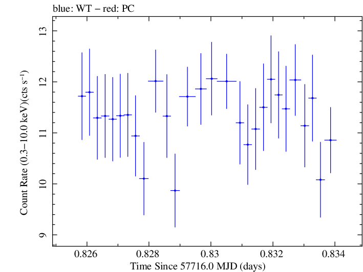 Swift light curve for Observation ID 00034588055