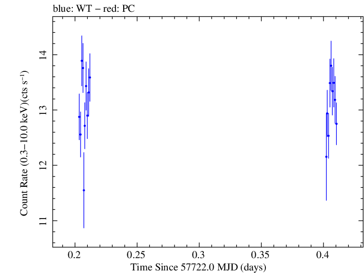 Swift light curve for Observation ID 00034588056