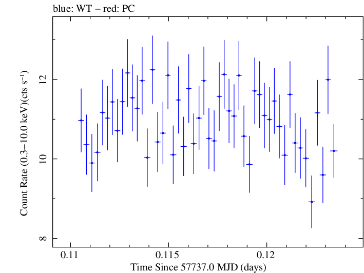 Swift light curve for Observation ID 00034588058