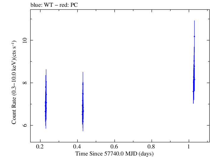 Swift light curve for Observation ID 00034588059