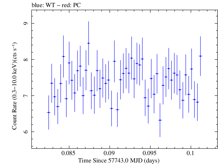 Swift light curve for Observation ID 00034588060