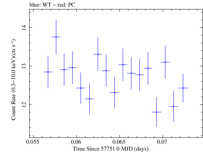 Swift light curve for Observation ID 00034588061