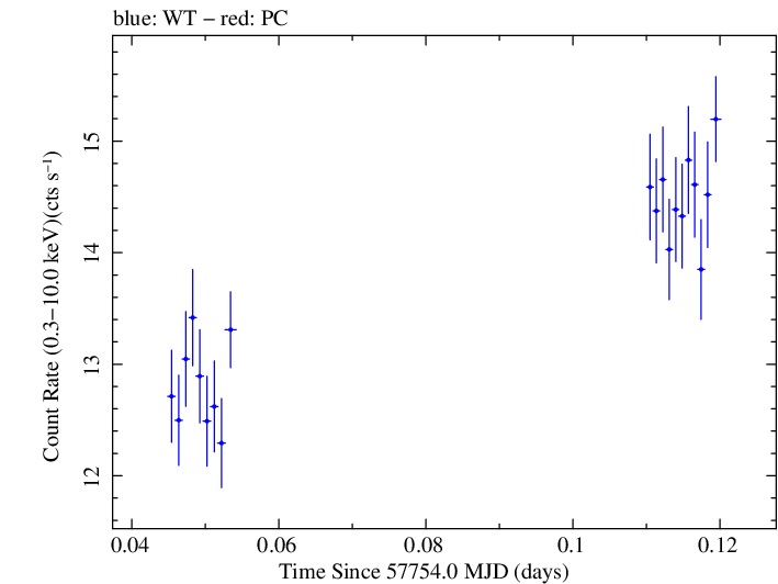 Swift light curve for Observation ID 00034588062