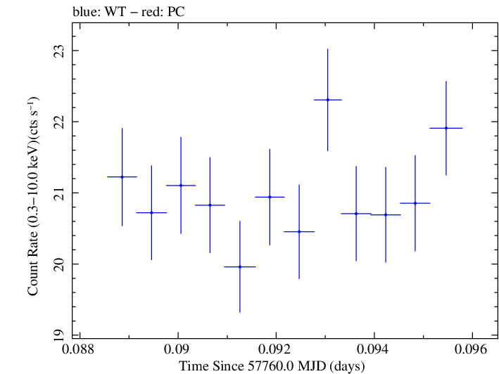 Swift light curve for Observation ID 00034588063