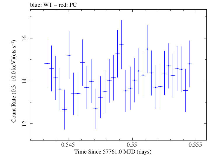 Swift light curve for Observation ID 00034588064