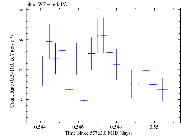 Swift light curve for Observation ID 00034588065
