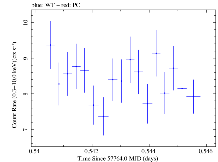 Swift light curve for Observation ID 00034588066