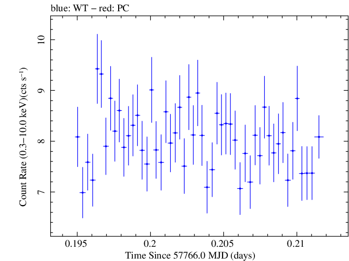 Swift light curve for Observation ID 00034588067