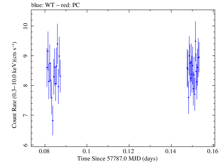 Swift light curve for Observation ID 00034588069