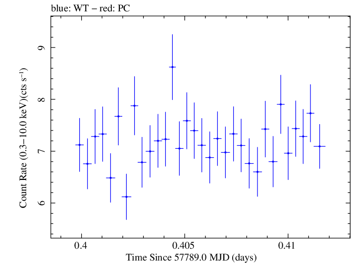 Swift light curve for Observation ID 00034588070