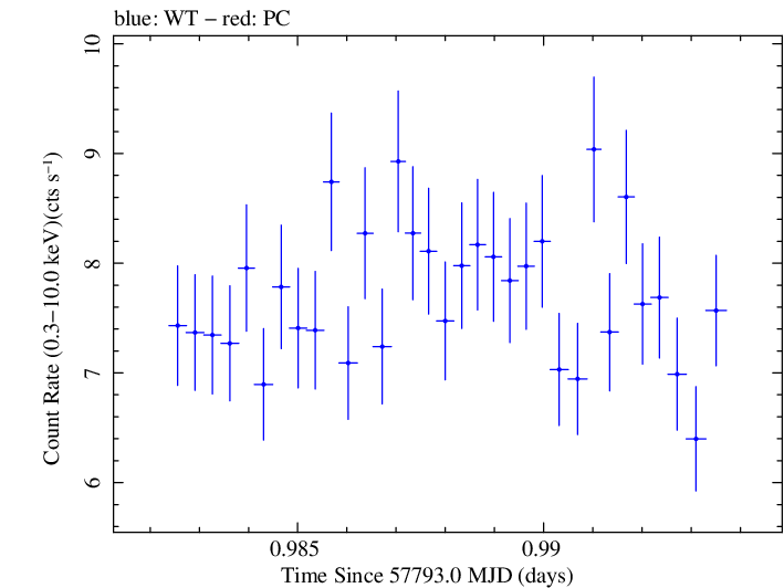 Swift light curve for Observation ID 00034588071