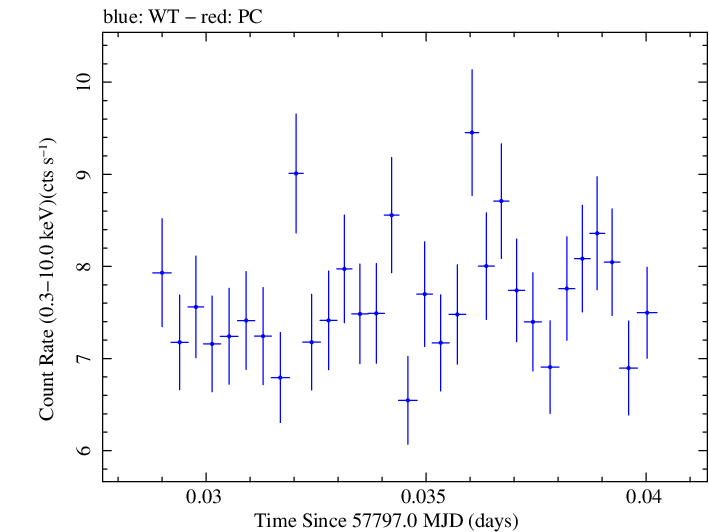 Swift light curve for Observation ID 00034588072