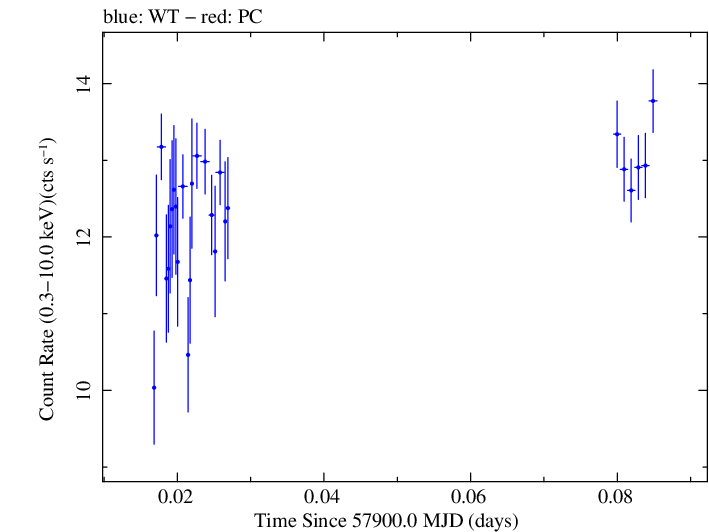 Swift light curve for Observation ID 00034588073