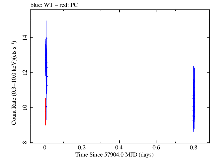 Swift light curve for Observation ID 00034588074