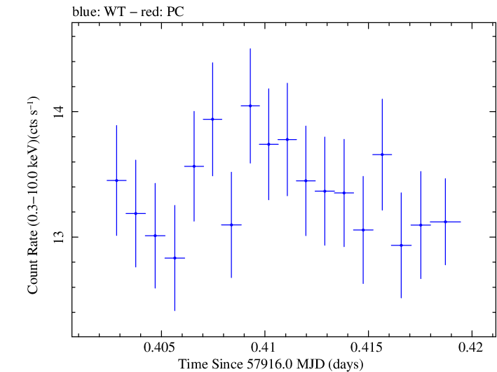 Swift light curve for Observation ID 00034588077