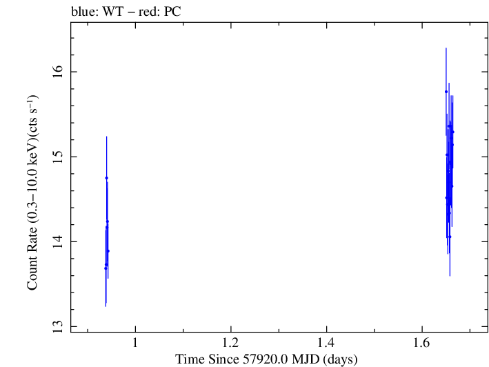 Swift light curve for Observation ID 00034588078
