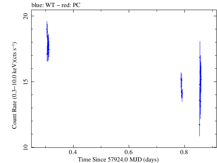 Swift light curve for Observation ID 00034588079
