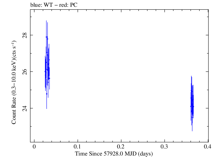 Swift light curve for Observation ID 00034588080
