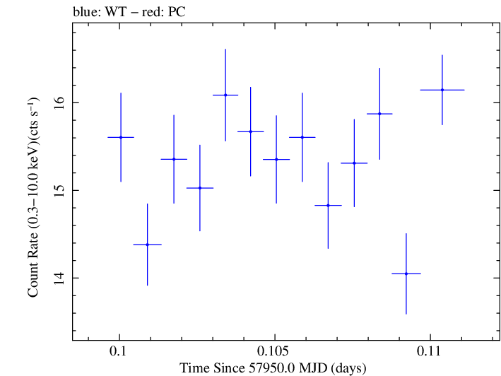 Swift light curve for Observation ID 00034588082