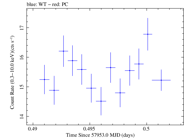 Swift light curve for Observation ID 00034588083