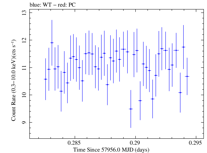 Swift light curve for Observation ID 00034588084