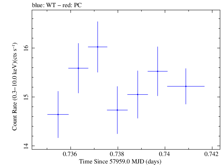 Swift light curve for Observation ID 00034588085