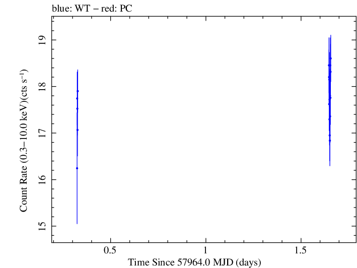 Swift light curve for Observation ID 00034588086
