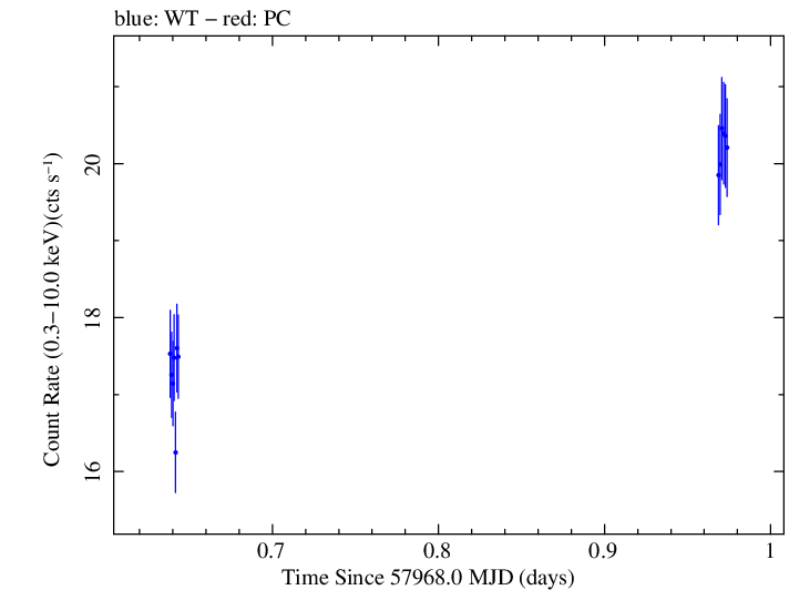 Swift light curve for Observation ID 00034588087
