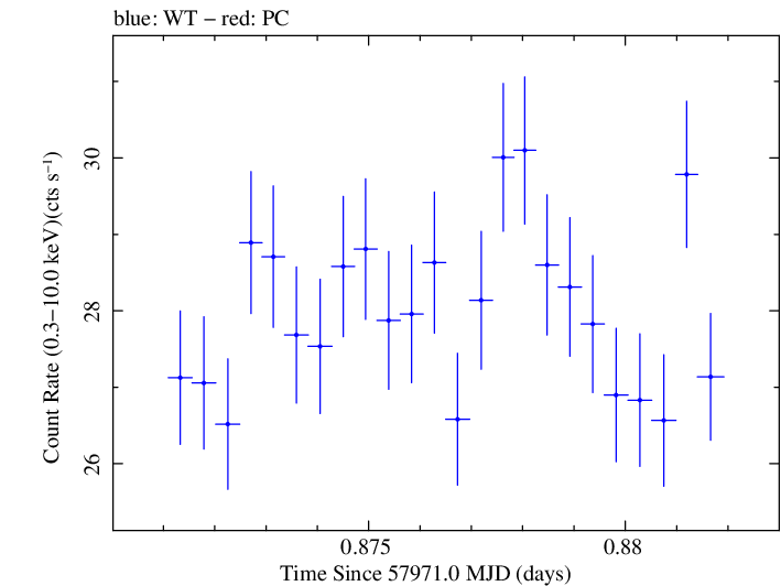 Swift light curve for Observation ID 00034588088