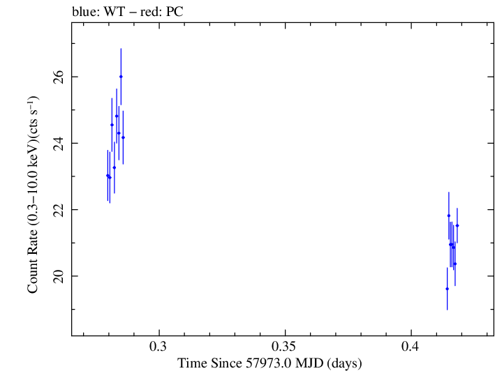 Swift light curve for Observation ID 00034588090