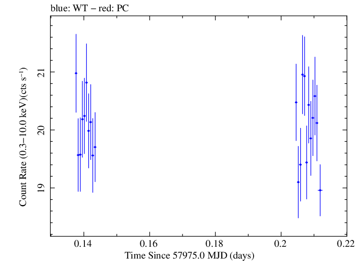 Swift light curve for Observation ID 00034588091