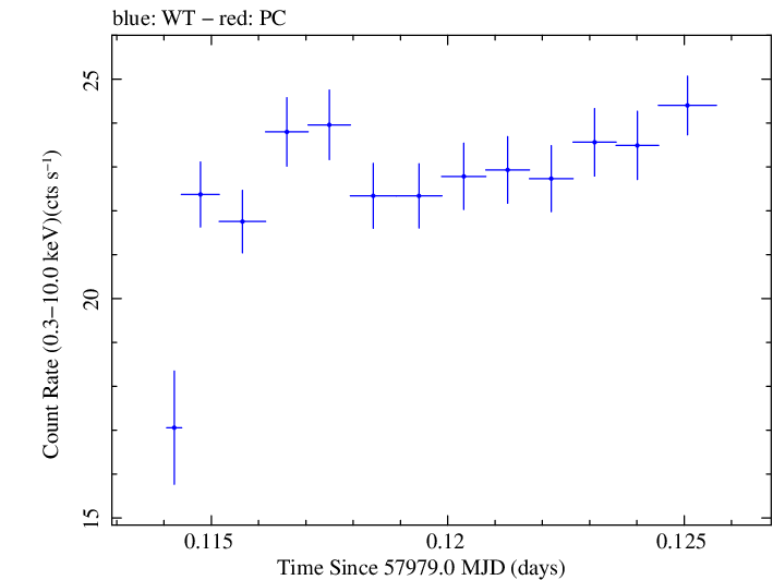 Swift light curve for Observation ID 00034588092