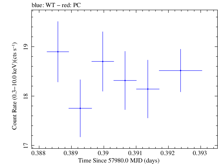 Swift light curve for Observation ID 00034588093