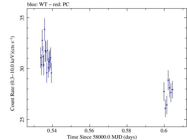 Swift light curve for Observation ID 00034588096