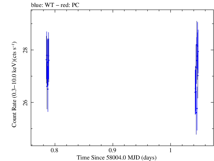 Swift light curve for Observation ID 00034588097