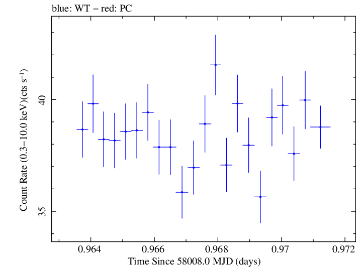 Swift light curve for Observation ID 00034588098
