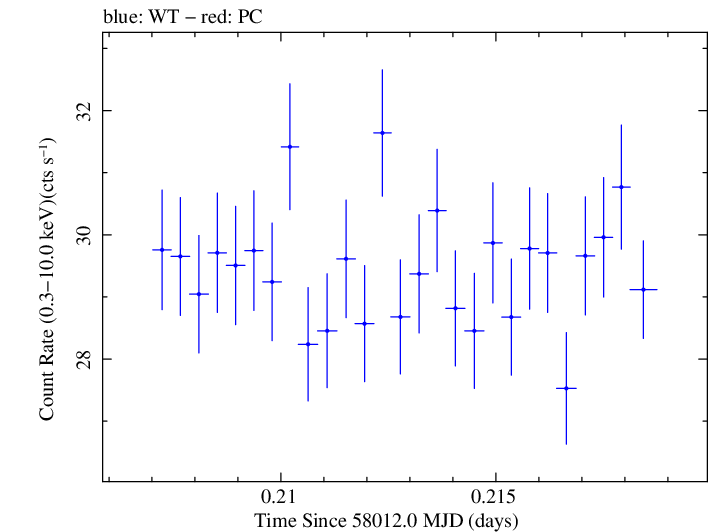 Swift light curve for Observation ID 00034588099