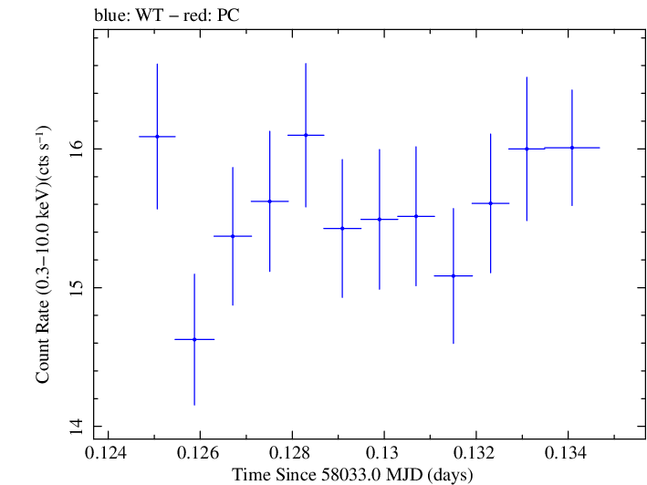 Swift light curve for Observation ID 00034588102